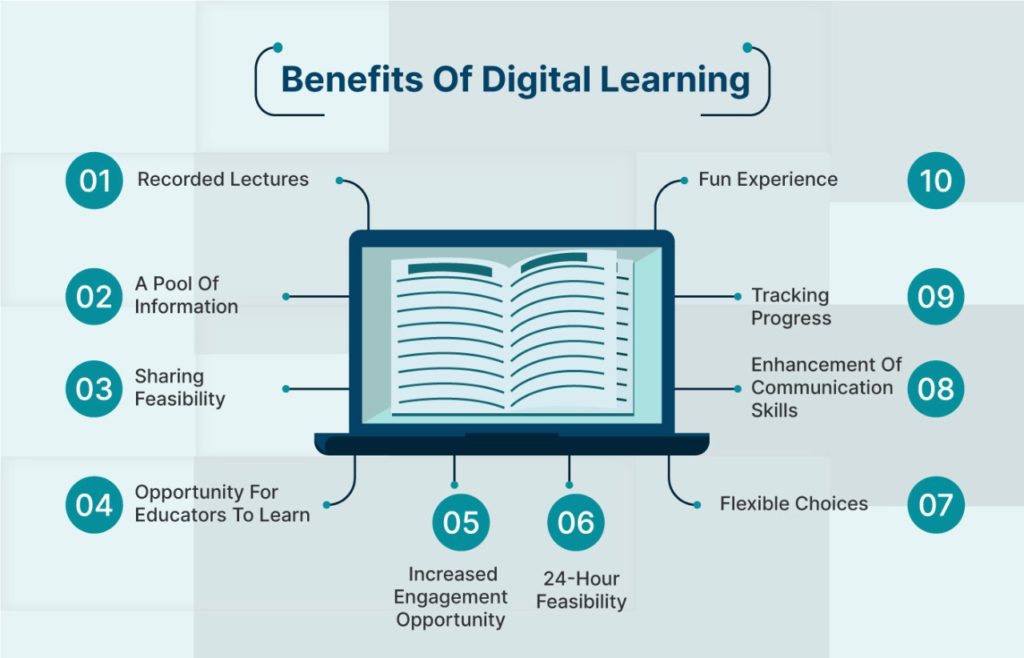 Benefits of digital learning:
1. Recorded Lectures
2. A pool of information
3. Sharing Feasibility
4. Opportunity For Educators To Learn
05 Increased Engagement Opportunity
06. 24-hour Feasibility
07. Flexible choices
08. Enhancement of Communication skills
09. Tracking Progress
10. Fun experience